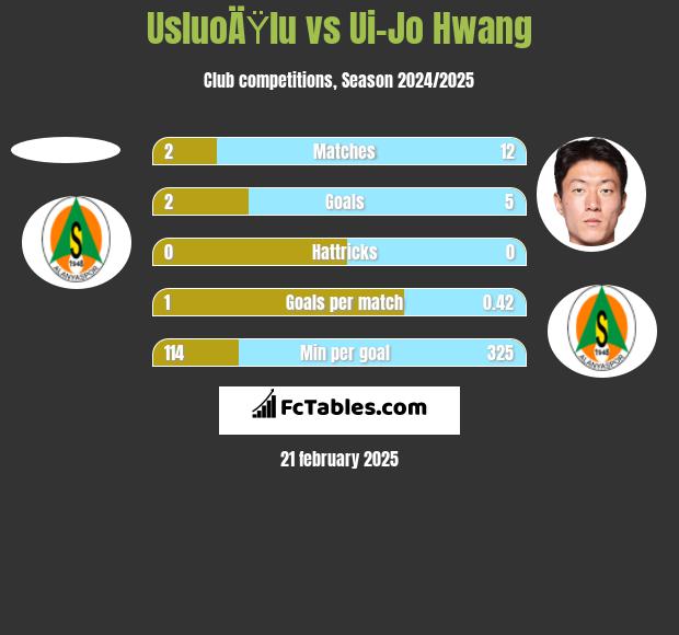 UsluoÄŸlu vs Ui-Jo Hwang h2h player stats