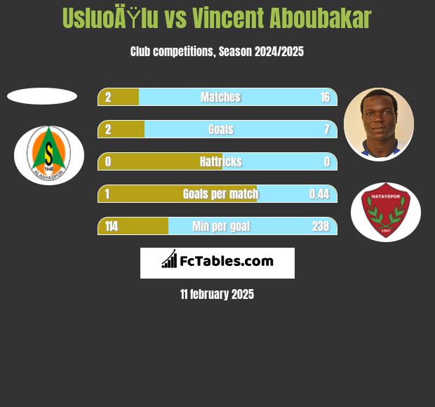 UsluoÄŸlu vs Vincent Aboubakar h2h player stats