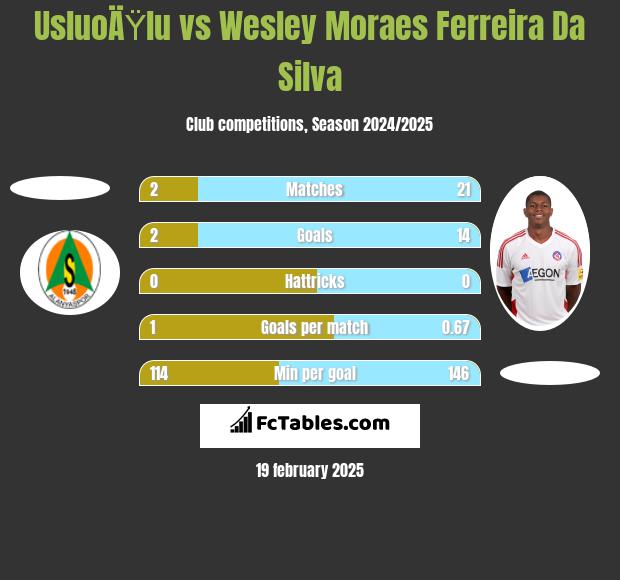 UsluoÄŸlu vs Wesley Moraes Ferreira Da Silva h2h player stats