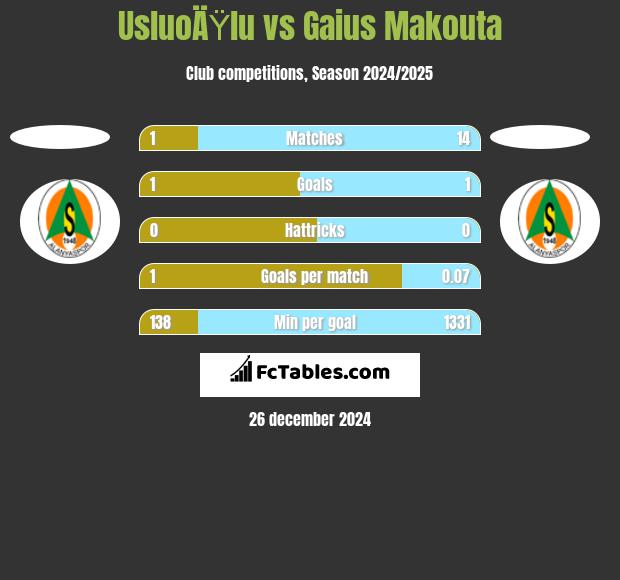 UsluoÄŸlu vs Gaius Makouta h2h player stats