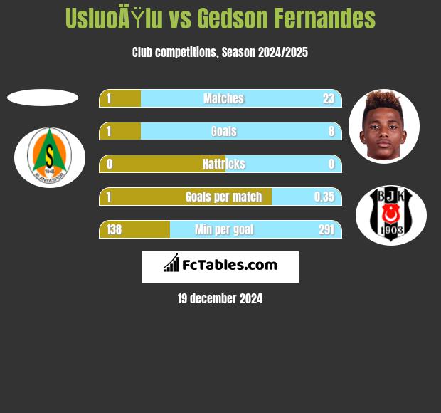 UsluoÄŸlu vs Gedson Fernandes h2h player stats