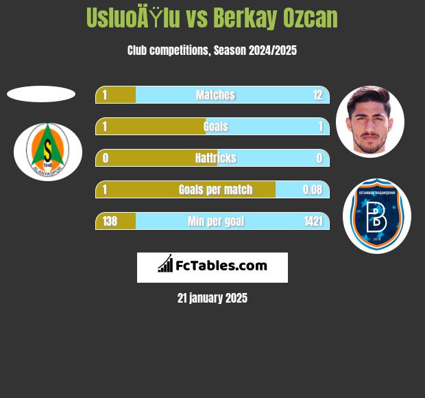 UsluoÄŸlu vs Berkay Ozcan h2h player stats