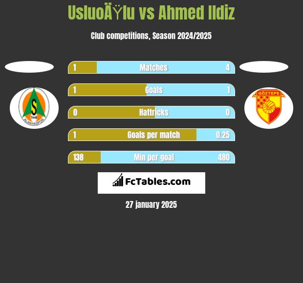 UsluoÄŸlu vs Ahmed Ildiz h2h player stats