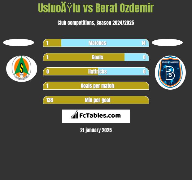 UsluoÄŸlu vs Berat Ozdemir h2h player stats