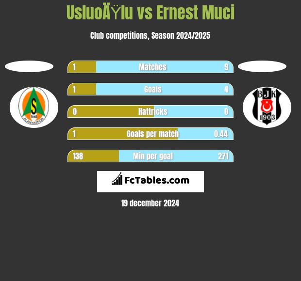 UsluoÄŸlu vs Ernest Muci h2h player stats