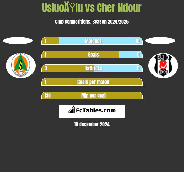 UsluoÄŸlu vs Cher Ndour h2h player stats