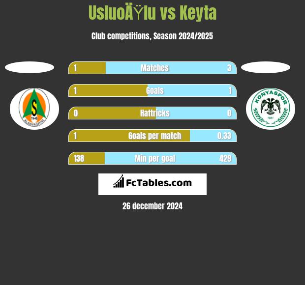 UsluoÄŸlu vs Keyta h2h player stats