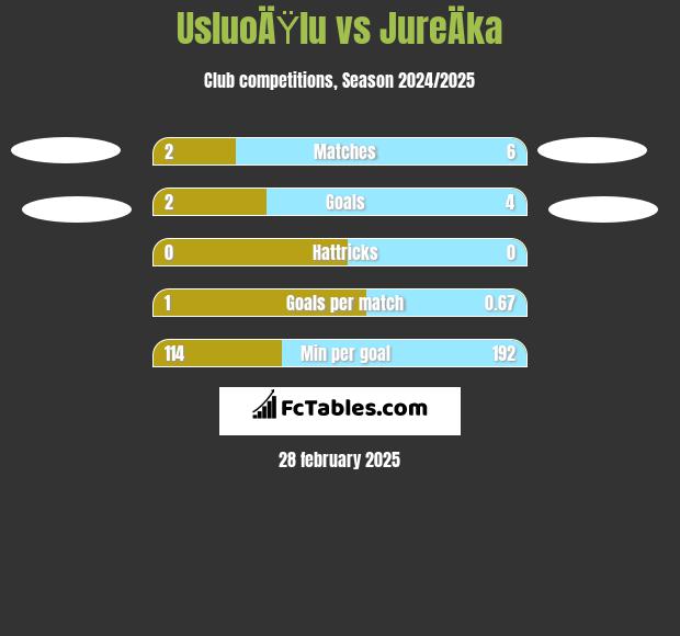 UsluoÄŸlu vs JureÄka h2h player stats