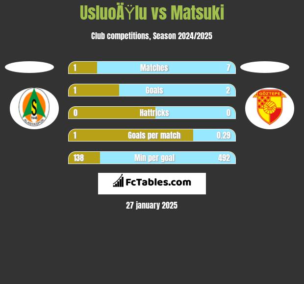 UsluoÄŸlu vs Matsuki h2h player stats