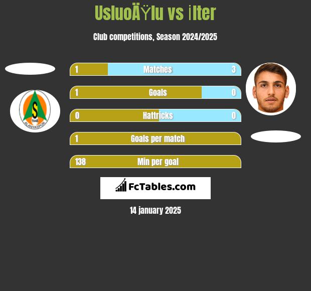 UsluoÄŸlu vs İlter h2h player stats