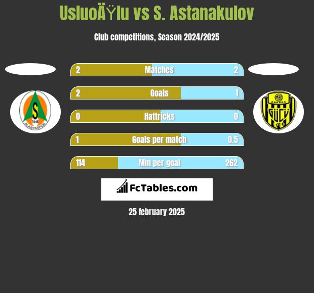 UsluoÄŸlu vs S. Astanakulov h2h player stats