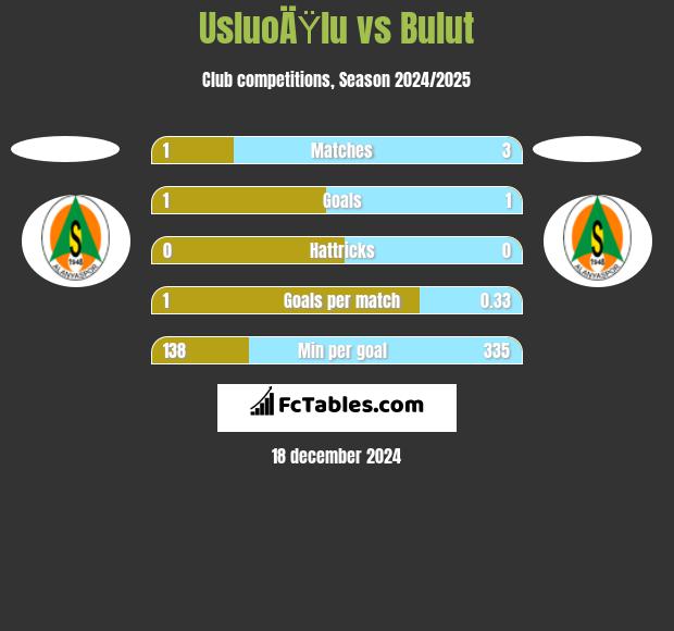 UsluoÄŸlu vs Bulut h2h player stats