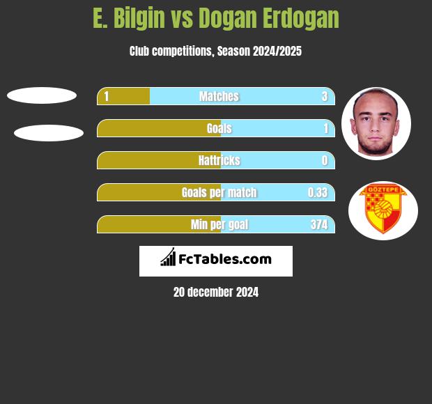 E. Bilgin vs Dogan Erdogan h2h player stats