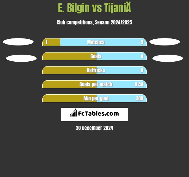 E. Bilgin vs TijaniÄ h2h player stats