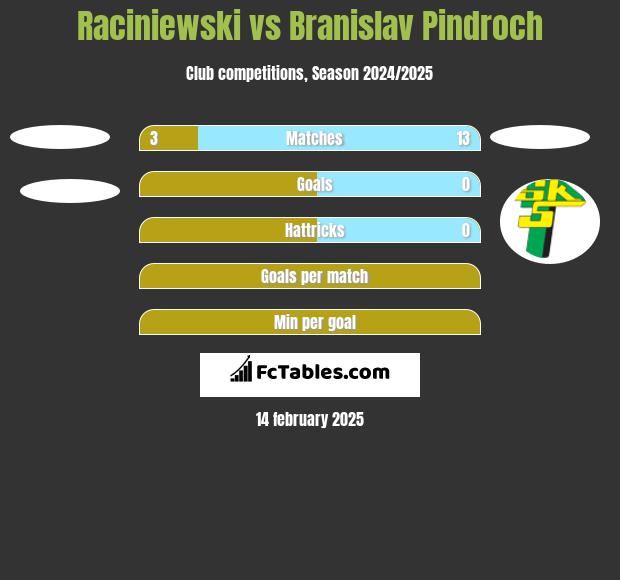 Raciniewski vs Branislav Pindroch h2h player stats