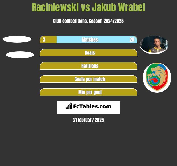 Raciniewski vs Jakub Wrabel h2h player stats