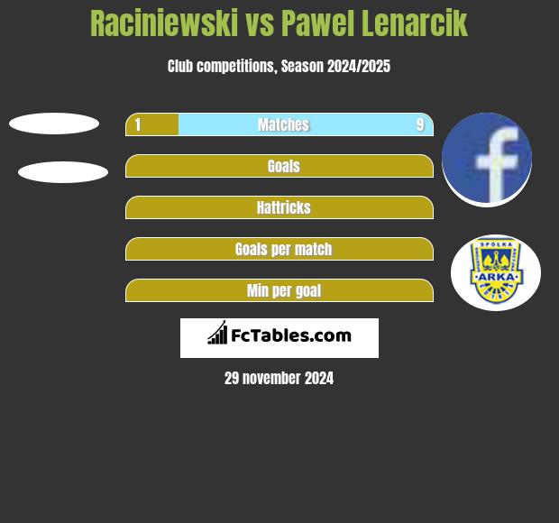 Raciniewski vs Pawel Lenarcik h2h player stats