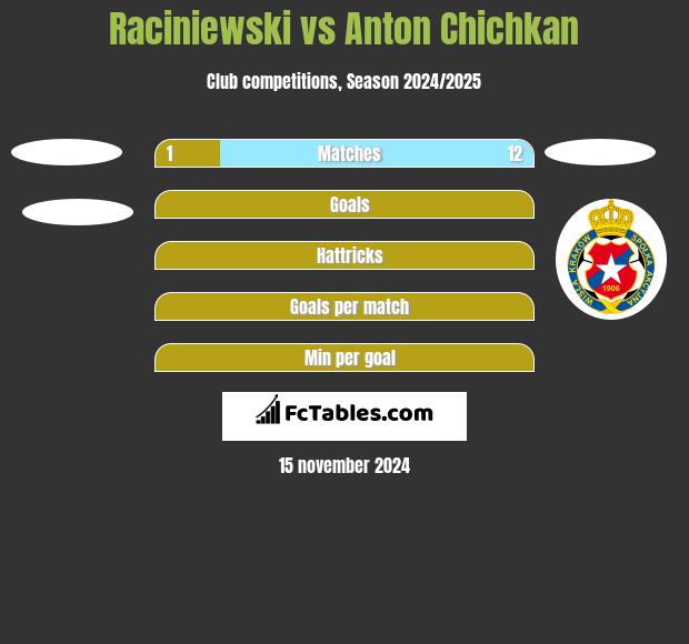 Raciniewski vs Anton Chichkan h2h player stats