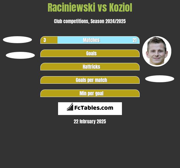 Raciniewski vs Koziol h2h player stats