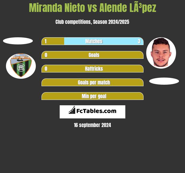 Miranda Nieto vs Alende LÃ³pez h2h player stats