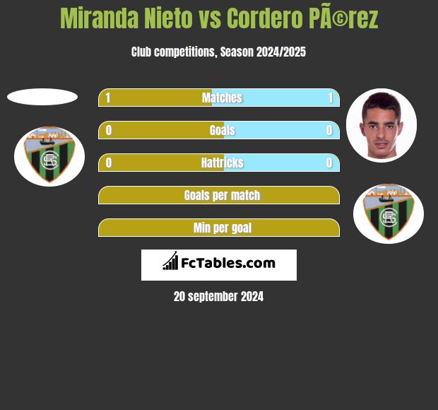 Miranda Nieto vs Cordero PÃ©rez h2h player stats