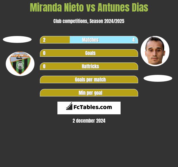 Miranda Nieto vs Antunes Dias h2h player stats