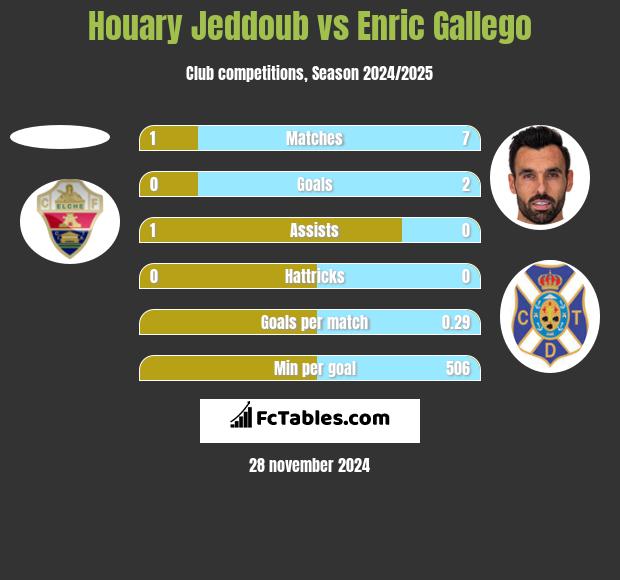 Houary Jeddoub vs Enric Gallego h2h player stats