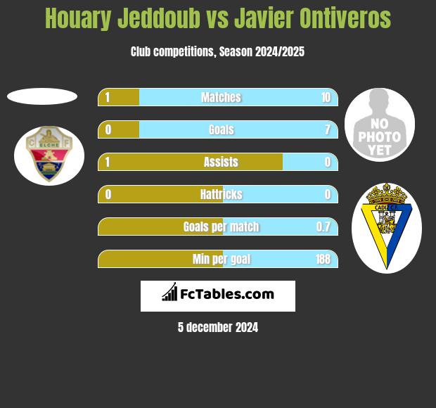 Houary Jeddoub vs Javier Ontiveros h2h player stats