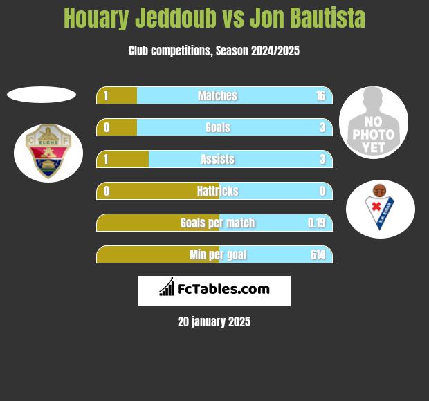 Houary Jeddoub vs Jon Bautista h2h player stats