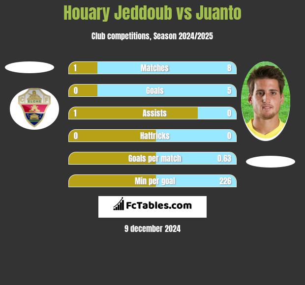 Houary Jeddoub vs Juanto h2h player stats