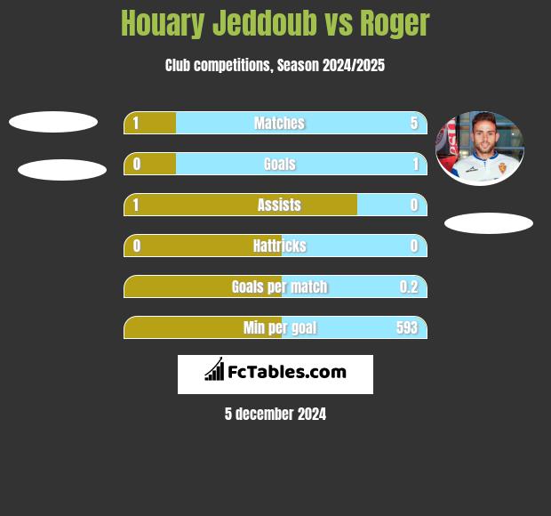 Houary Jeddoub vs Roger h2h player stats