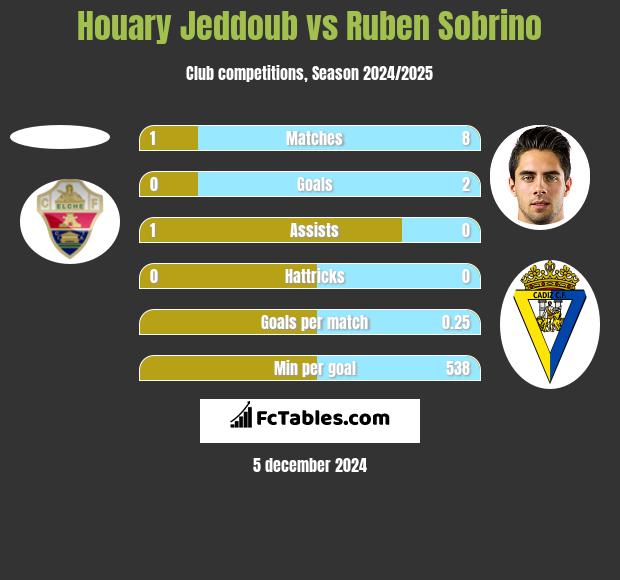 Houary Jeddoub vs Ruben Sobrino h2h player stats