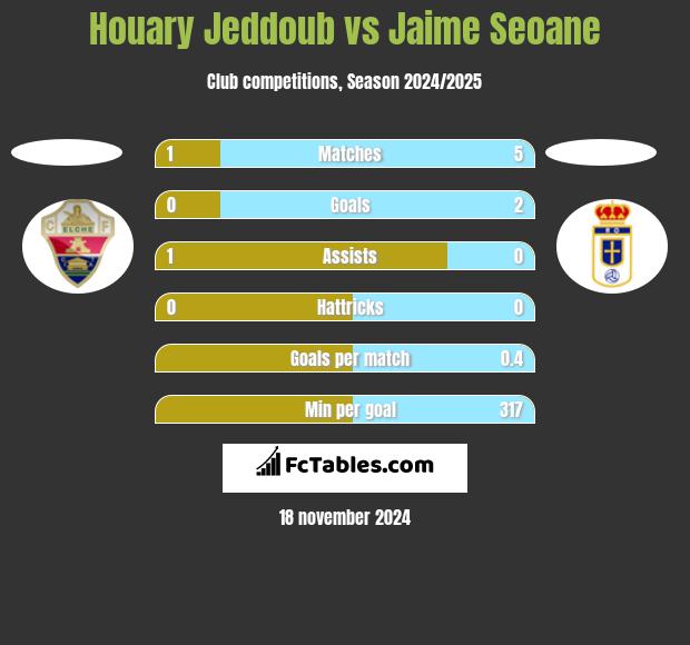 Houary Jeddoub vs Jaime Seoane h2h player stats