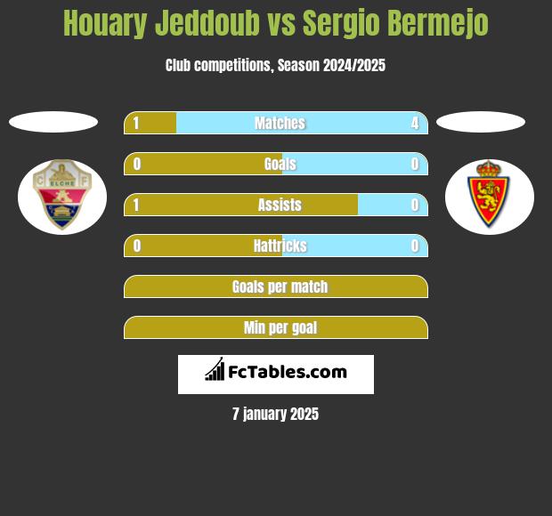 Houary Jeddoub vs Sergio Bermejo h2h player stats