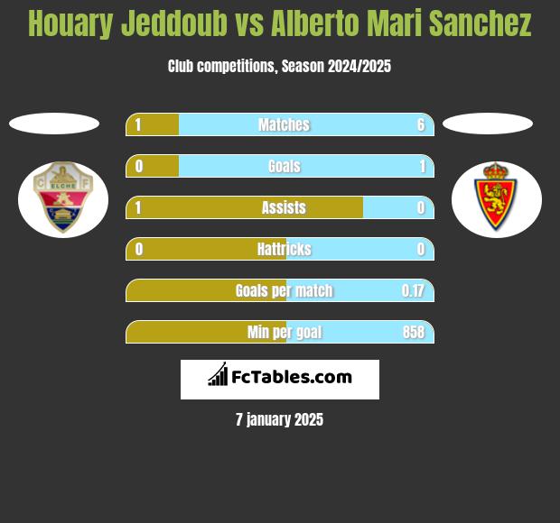 Houary Jeddoub vs Alberto Mari Sanchez h2h player stats