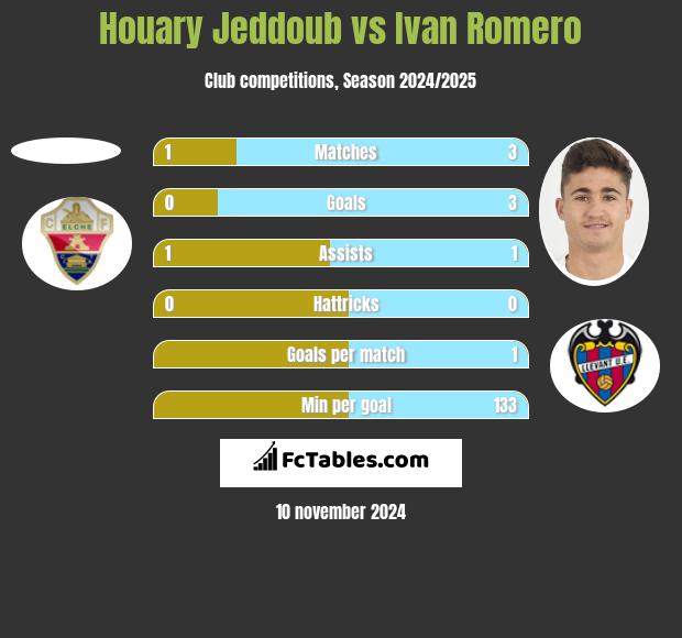 Houary Jeddoub vs Ivan Romero h2h player stats