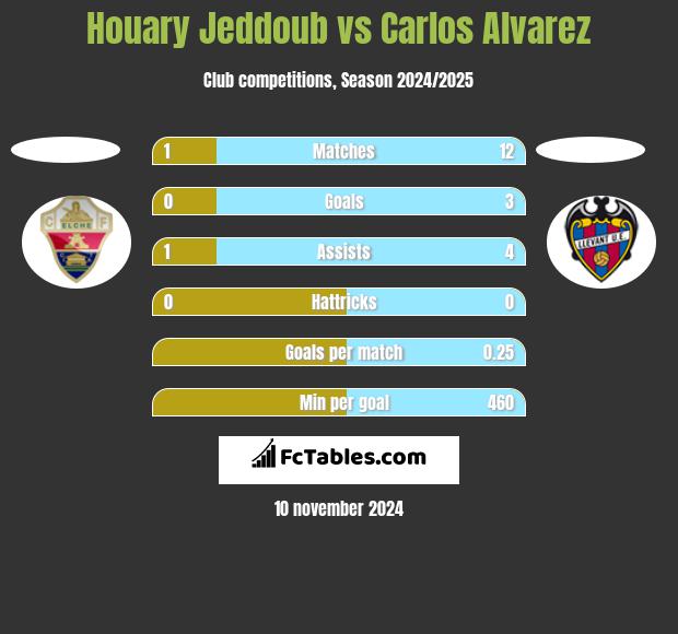 Houary Jeddoub vs Carlos Alvarez h2h player stats