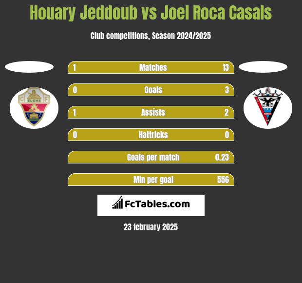 Houary Jeddoub vs Joel Roca Casals h2h player stats