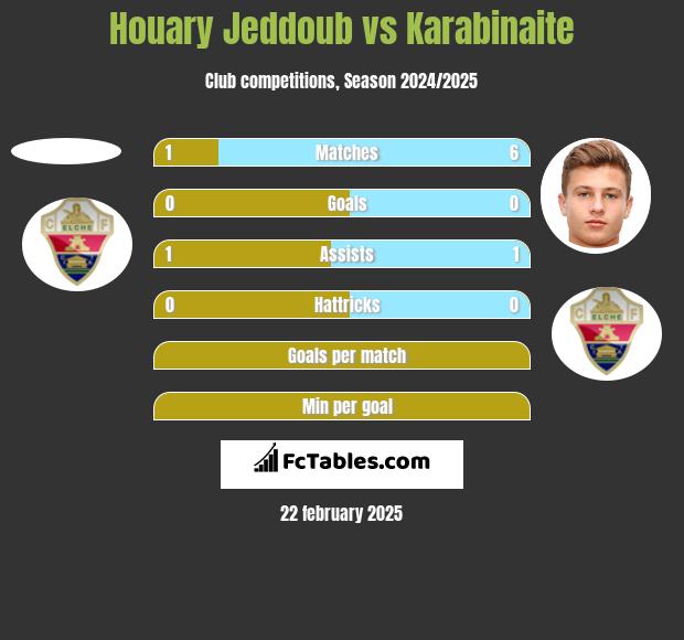 Houary Jeddoub vs Karabinaite h2h player stats