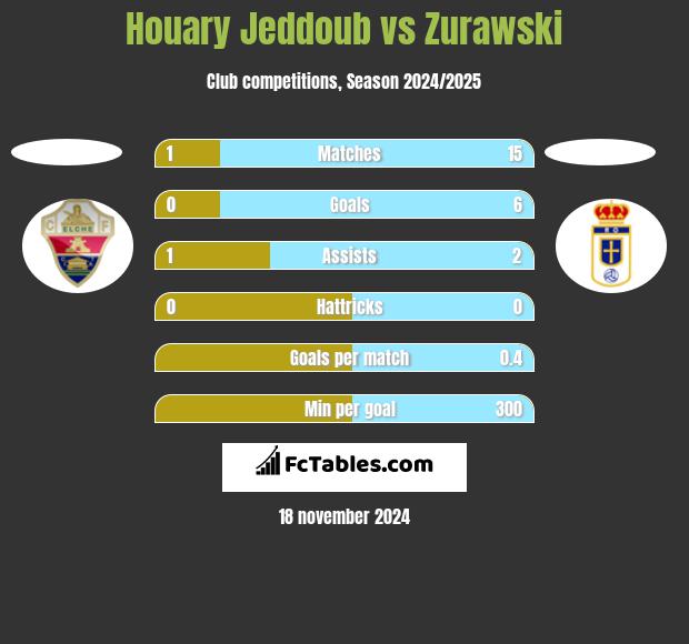 Houary Jeddoub vs Zurawski h2h player stats