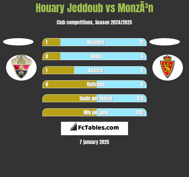 Houary Jeddoub vs MonzÃ³n h2h player stats