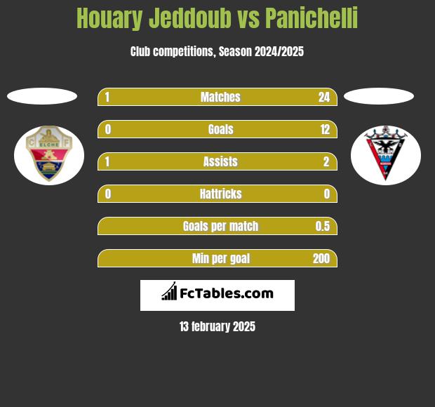 Houary Jeddoub vs Panichelli h2h player stats