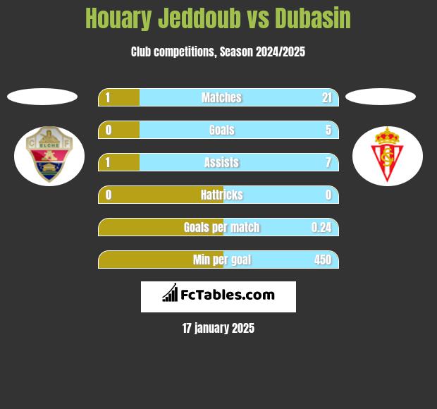 Houary Jeddoub vs Dubasin h2h player stats