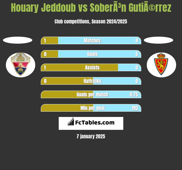 Houary Jeddoub vs SoberÃ³n GutiÃ©rrez h2h player stats