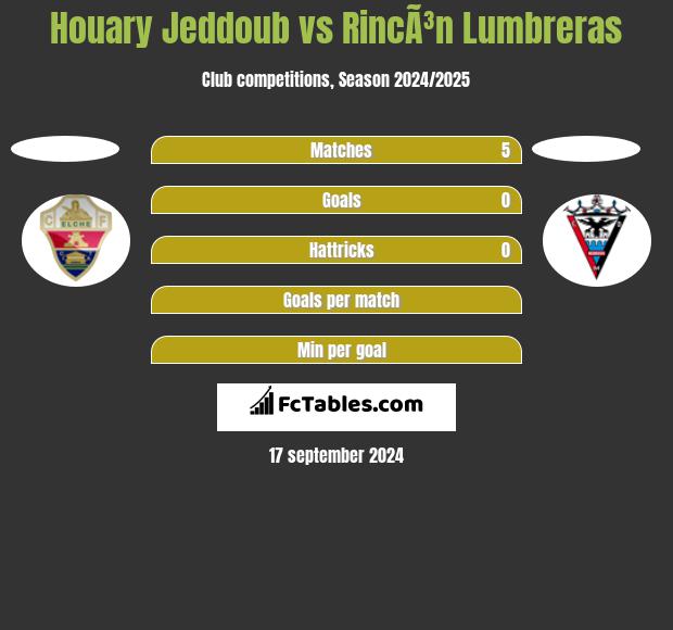 Houary Jeddoub vs RincÃ³n Lumbreras h2h player stats