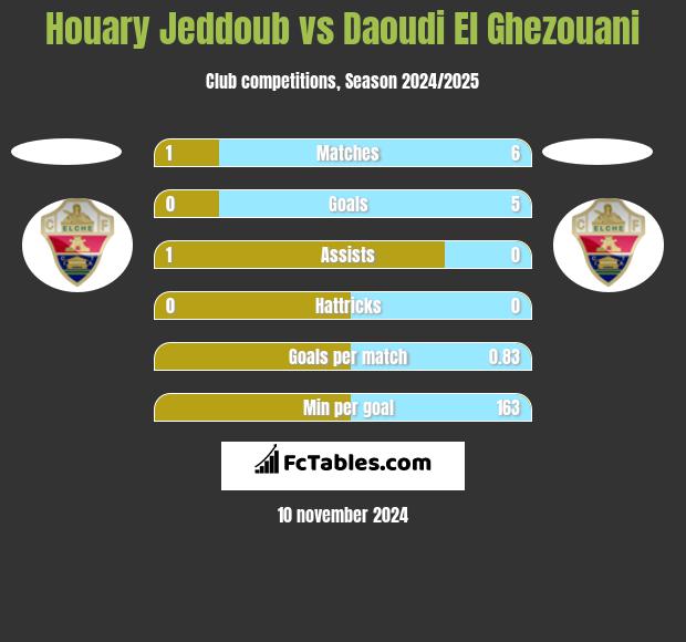 Houary Jeddoub vs Daoudi El Ghezouani h2h player stats