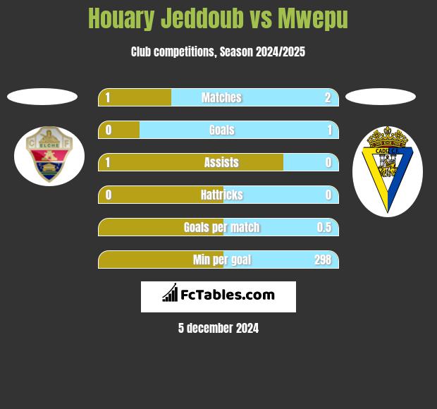 Houary Jeddoub vs Mwepu h2h player stats