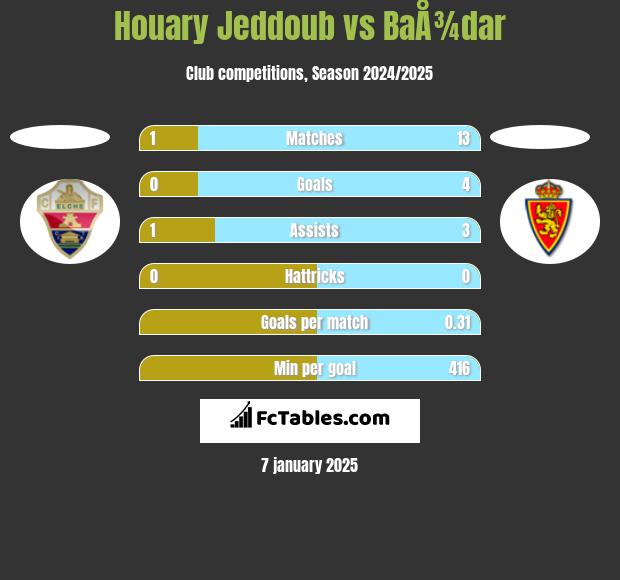 Houary Jeddoub vs BaÅ¾dar h2h player stats