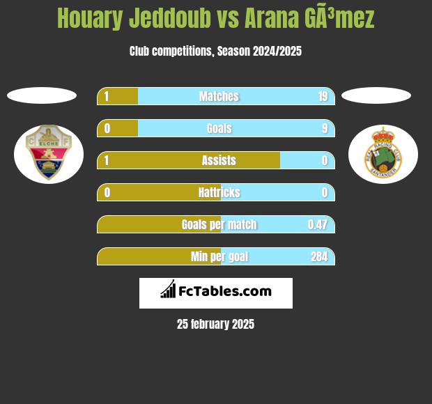 Houary Jeddoub vs Arana GÃ³mez h2h player stats