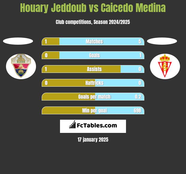 Houary Jeddoub vs Caicedo Medina h2h player stats